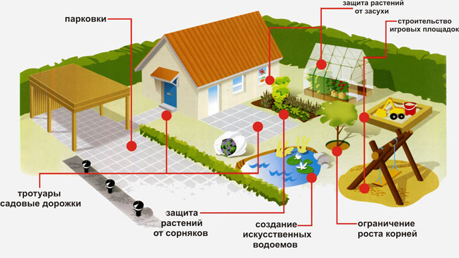 Применение геотекстиля на дачном участке.