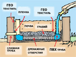 Капиллярная грядка