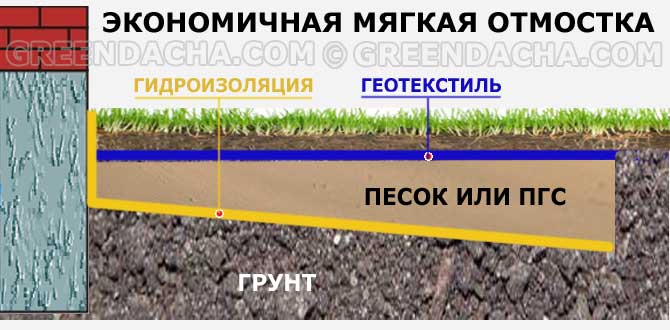 Экономная мягкая отмостка.