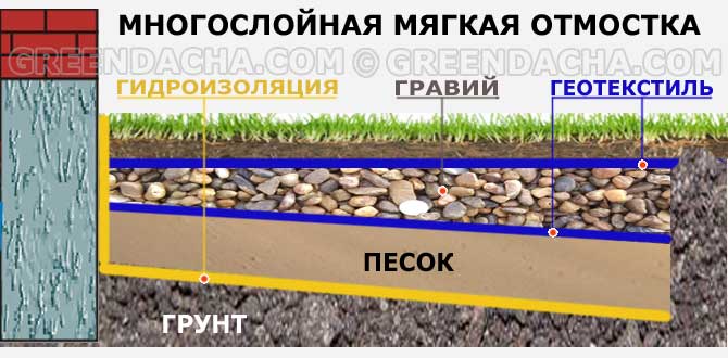 Многослойная мягкая отмостка.