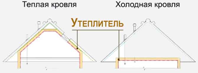 Выбор способа монтажа кровли