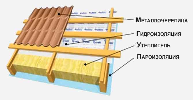 Кровельный пирог