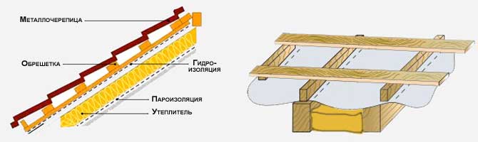 Правило укладки кровельного пирога.