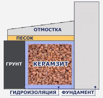 Утепление подвала керамзитом.