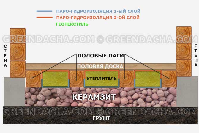 Утепление пола засыпное.