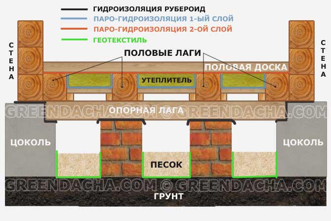 Утепление пола с подвалом.